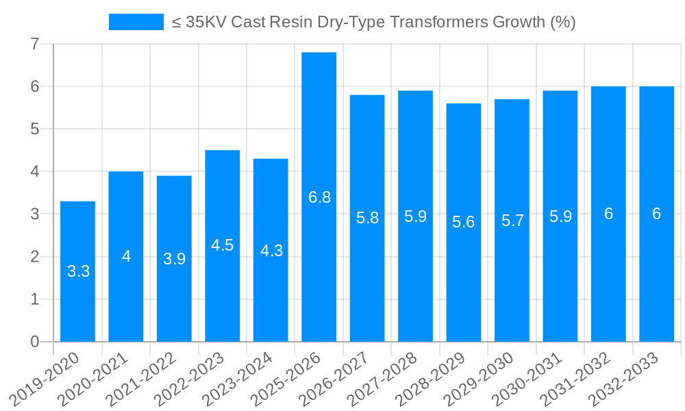 ≤ 35KV Cast Resin Dry-Type Transformers Growth
