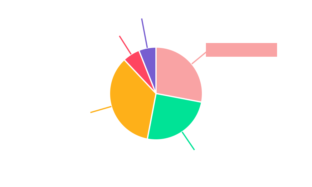 Acetylated Lanolin Alcohol Regional Share
