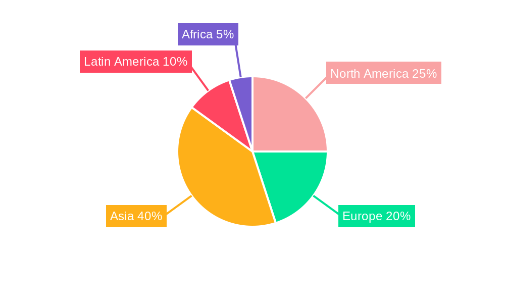 Agriculture Chain-supermarkets Regional Share