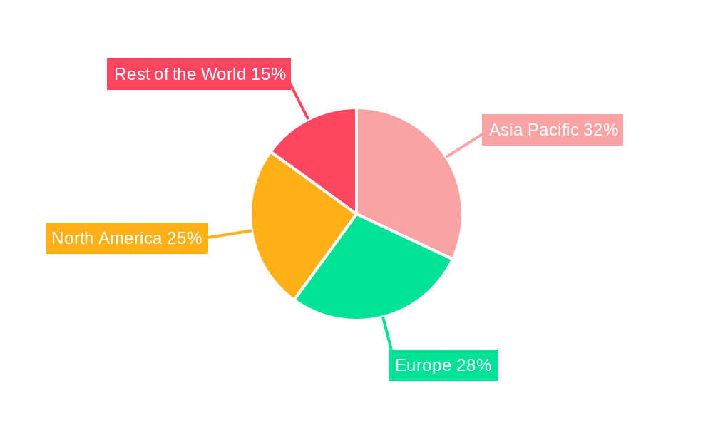 Carotenoids for Feed Regional Share