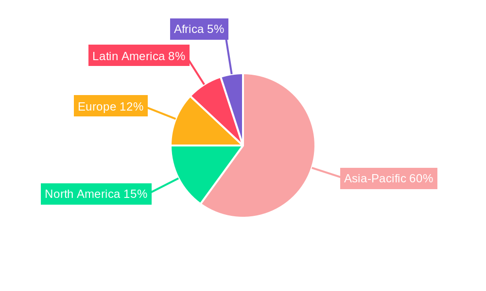 Cassava Starch Regional Share