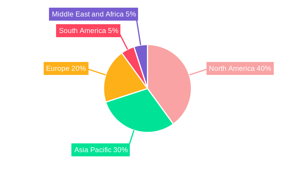 Clinical Operation Platform Regional Share