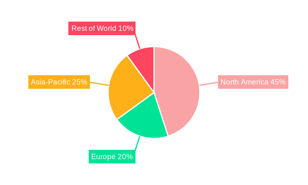 Commercial Launch Vehicle Regional Share