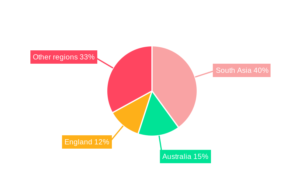 Cricket Equipment Regional Share
