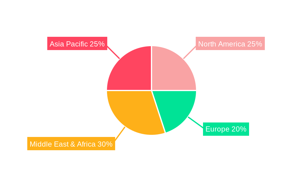 Crude Oil Transportation Regional Share