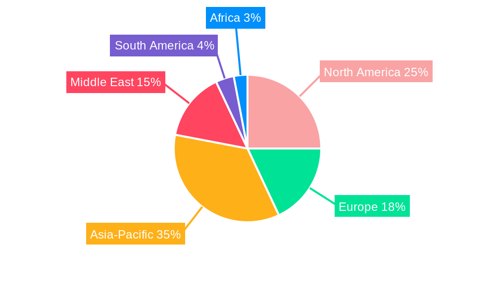 Crude Oil Regional Share