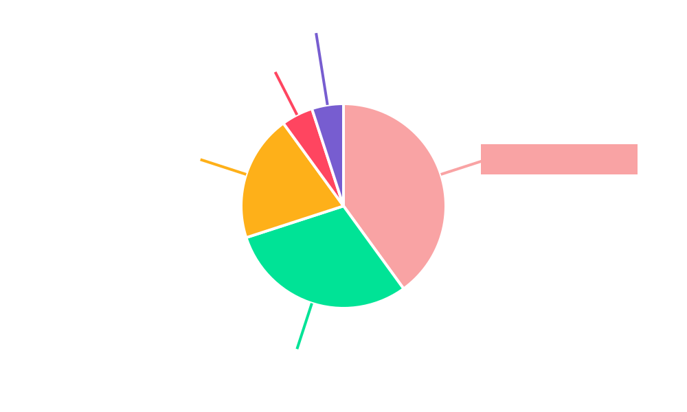 Customer Experience (CX) Enterprise Software Regional Share