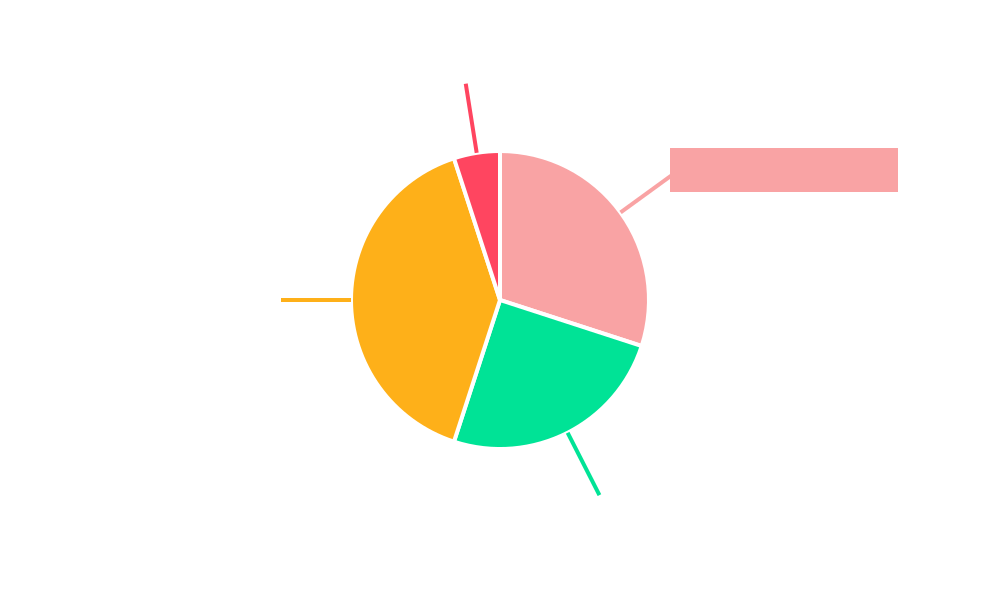Electronic Metal Etchant Regional Share