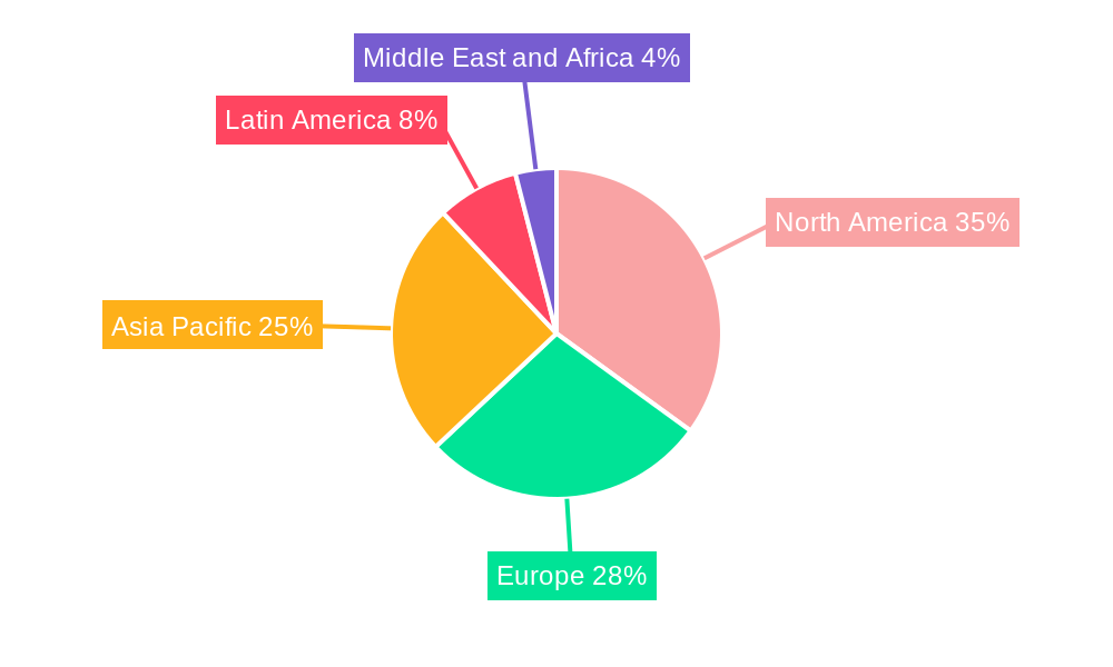 Endpoint Protection Platform (EPP) Regional Share