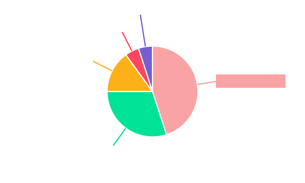 Enterprise Information Archiving (EIA) Regional Share