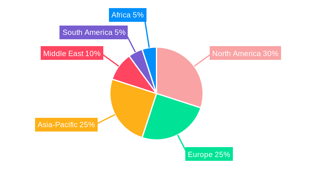 Field Development Vessels Regional Share