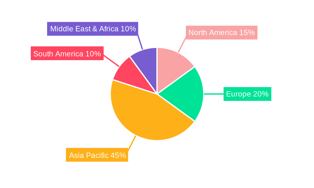 Fishmeal Feed Regional Share