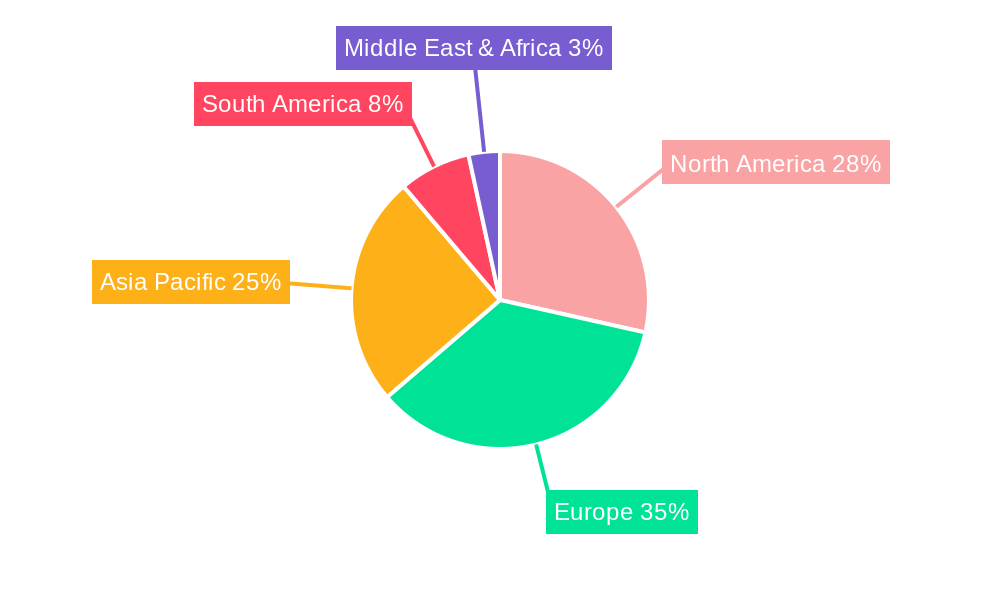 Footrests Regional Share