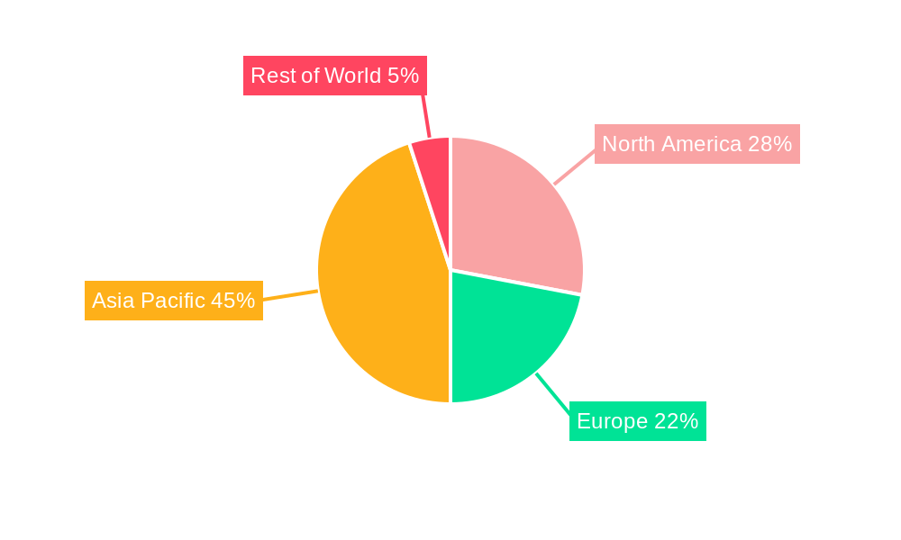 Fully Automatic Coater and Developer Regional Share