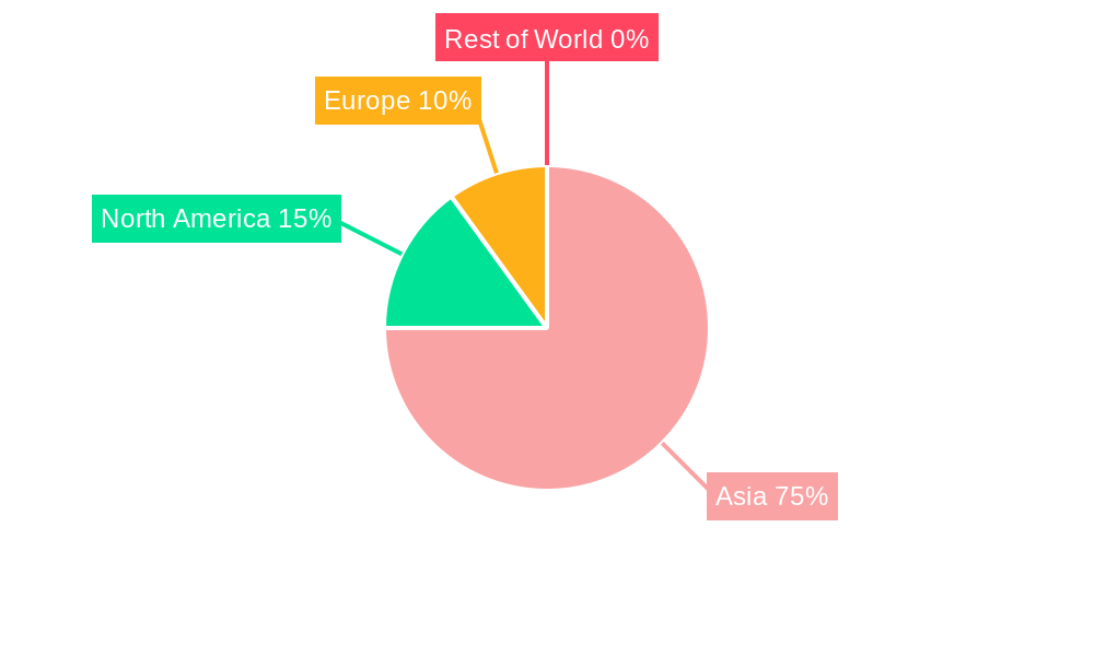 HCFC-142b Regional Share