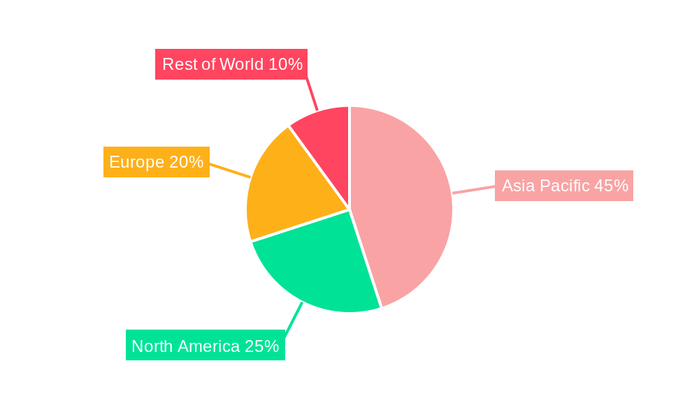 High Generation Glass Substrate Regional Share