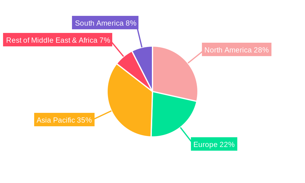 IC EDA Tools Regional Share