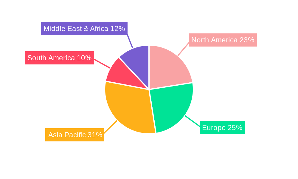 Industrial Basics Scale Regional Share