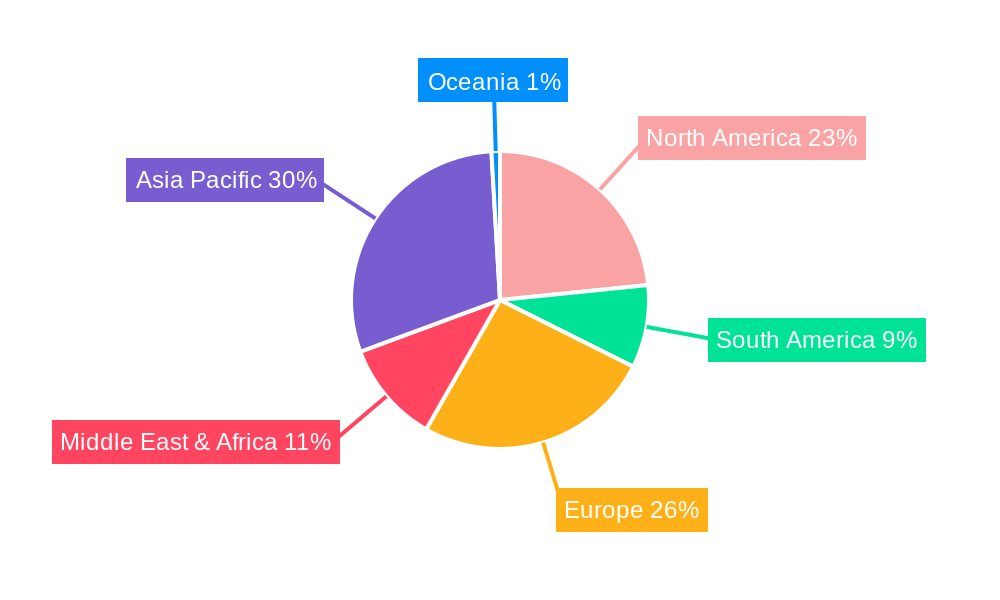 Industrial Nets Regional Share