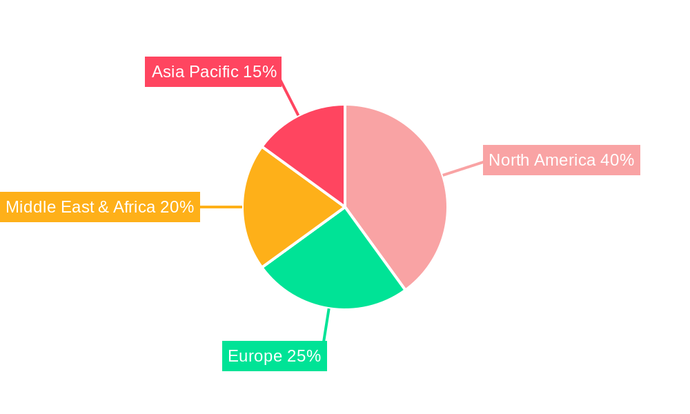 Intelligent Well Completion Regional Share