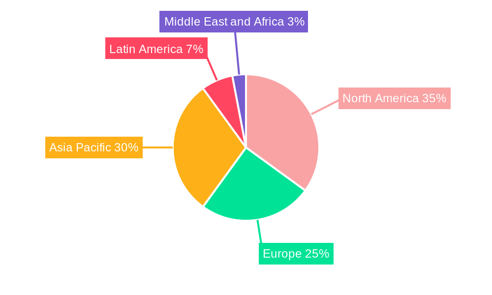 Internal Developer Platforms Regional Share