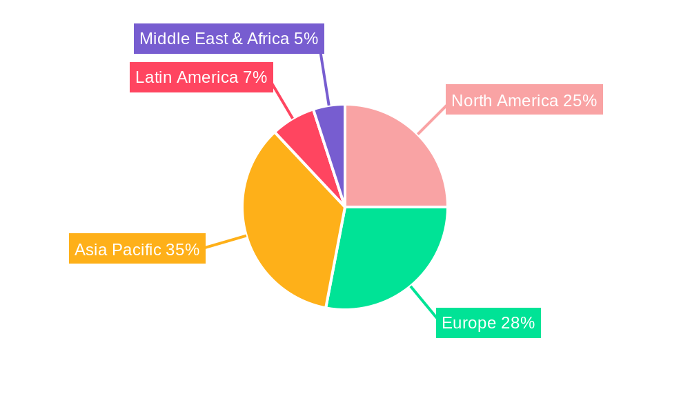 International Shipping Service Regional Share