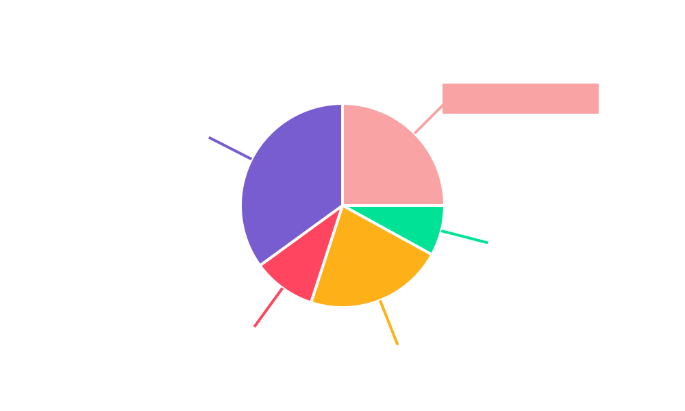 Internet Consumer Services Regional Share