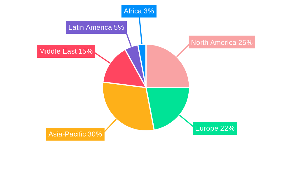 Kerosene Regional Share