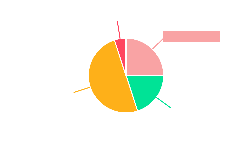 LED Bonding Machine Regional Share