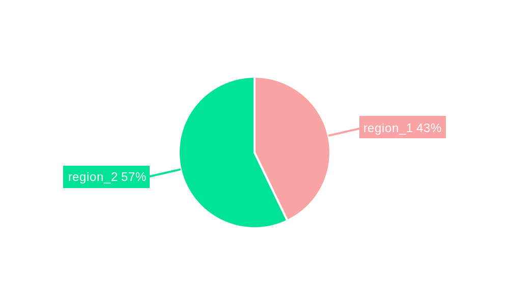 Lasers Solutions for Medical Devices Marking Regional Share