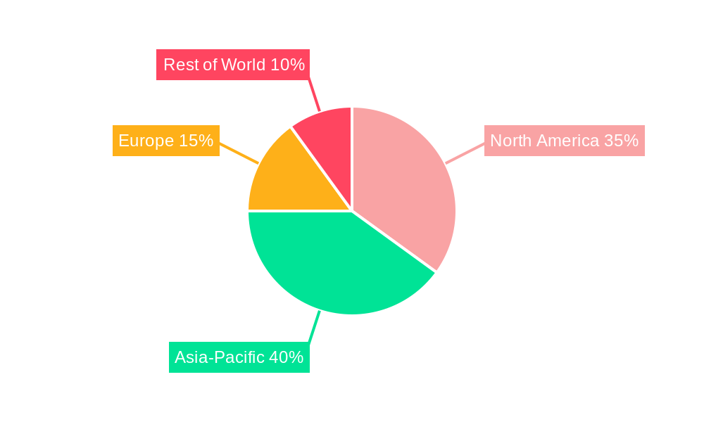 Livestream Shopping Regional Share