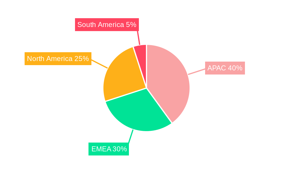 MBSE Tool Regional Share