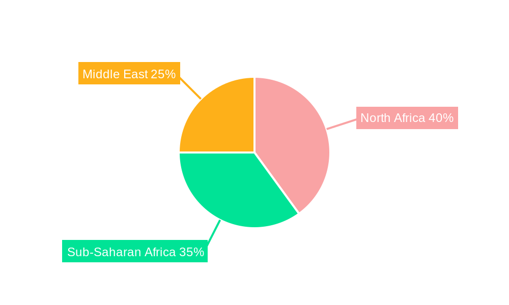 MEA Enterprise Software Regional Share