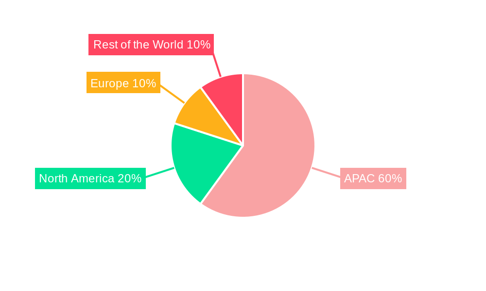 Micro LED Mass Transfer Technology Regional Share