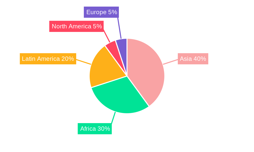 Microfinance Regional Share
