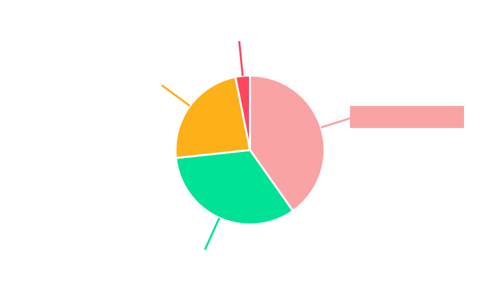 Millimeter Wave Wireless Communication Technology Regional Share