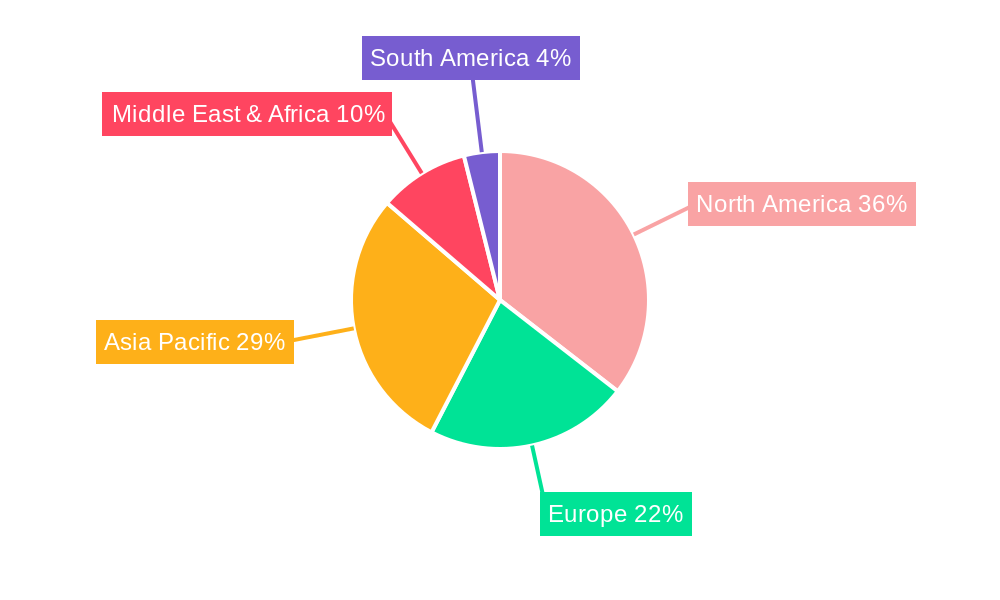 Missiles Regional Share