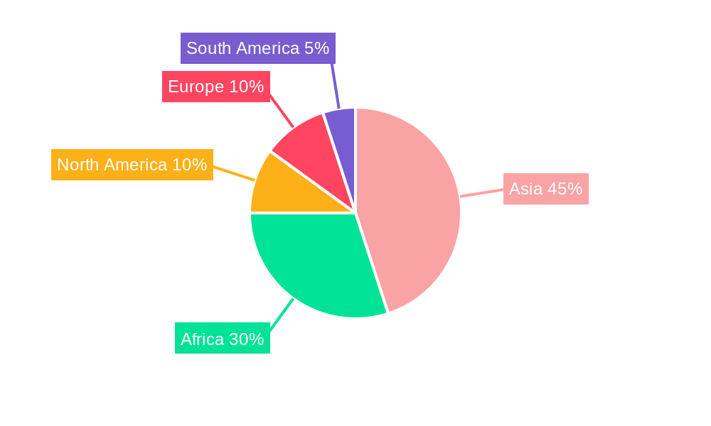 Monkey Cart Device Regional Share
