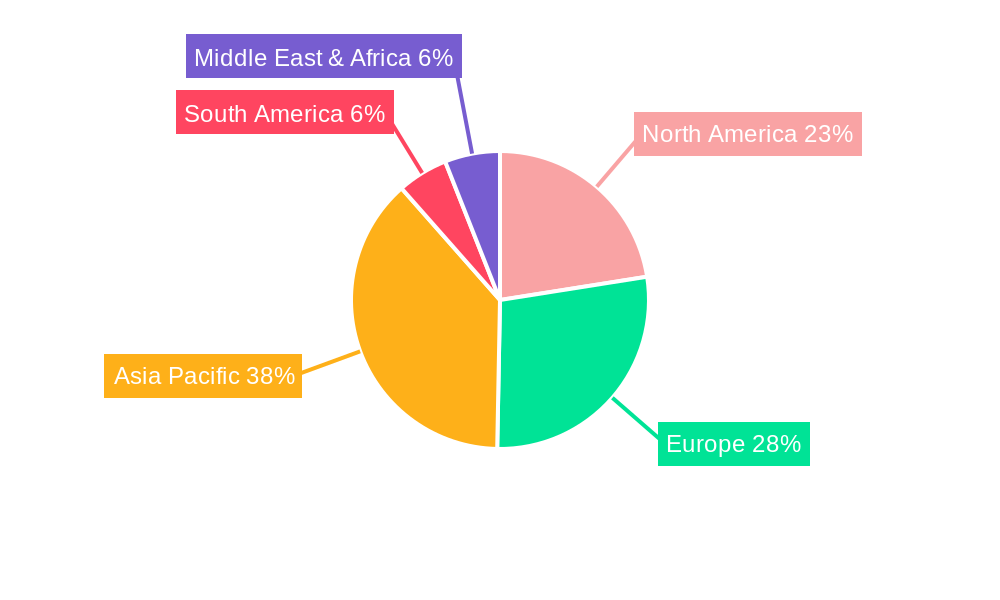 NEV eDrive Test System Regional Share