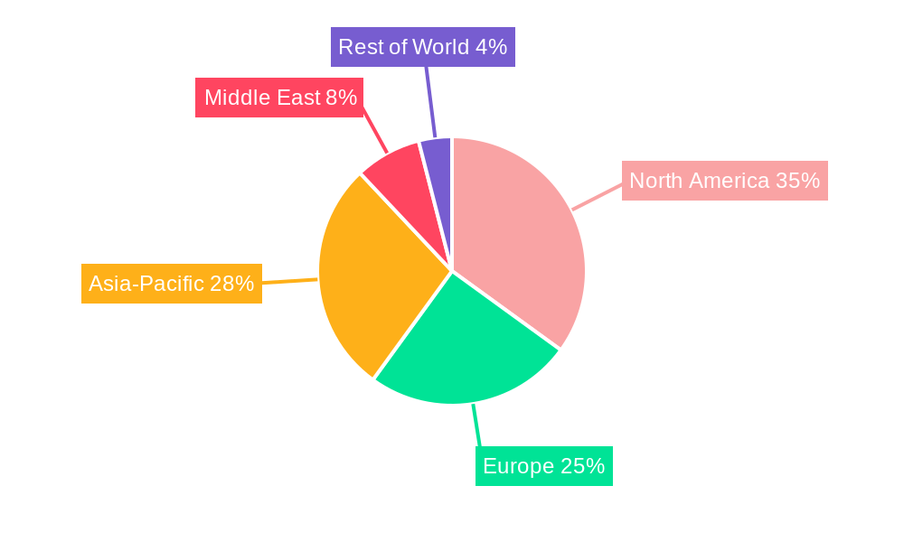Natural Gas Regional Share