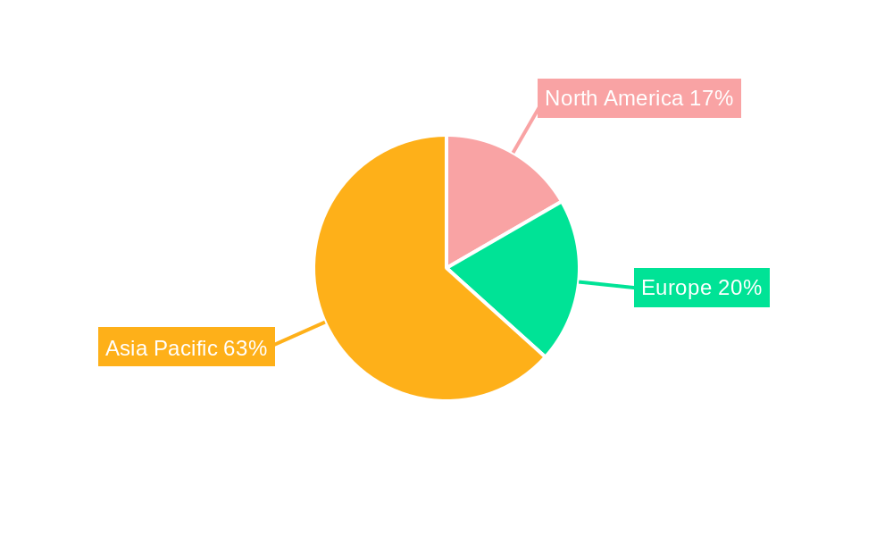 New Energy Vehicle Manufacturing Regional Share