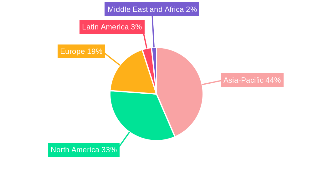 Organic Plant Ground Covers Regional Share