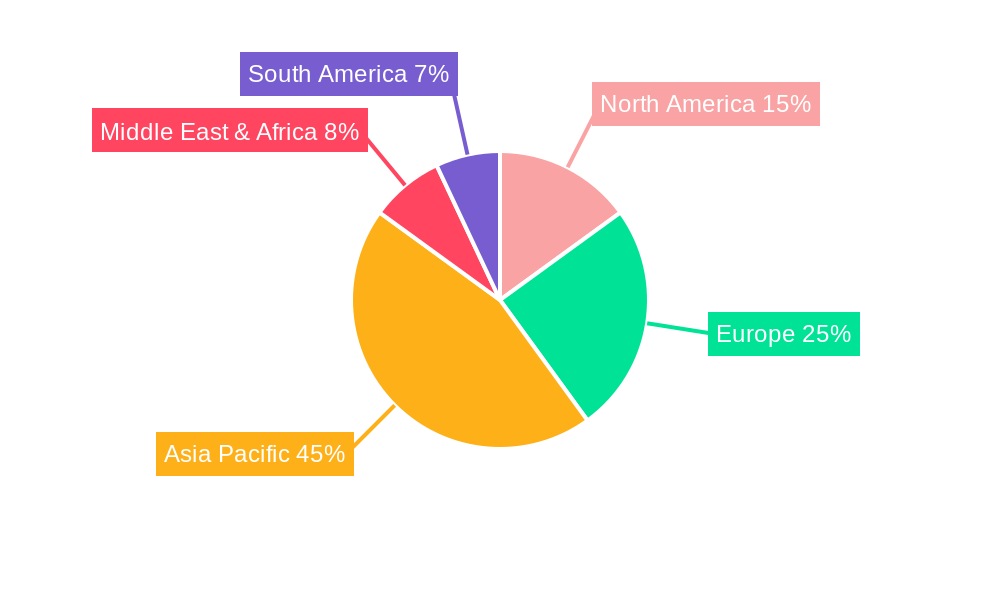 Port Machinery Regional Share