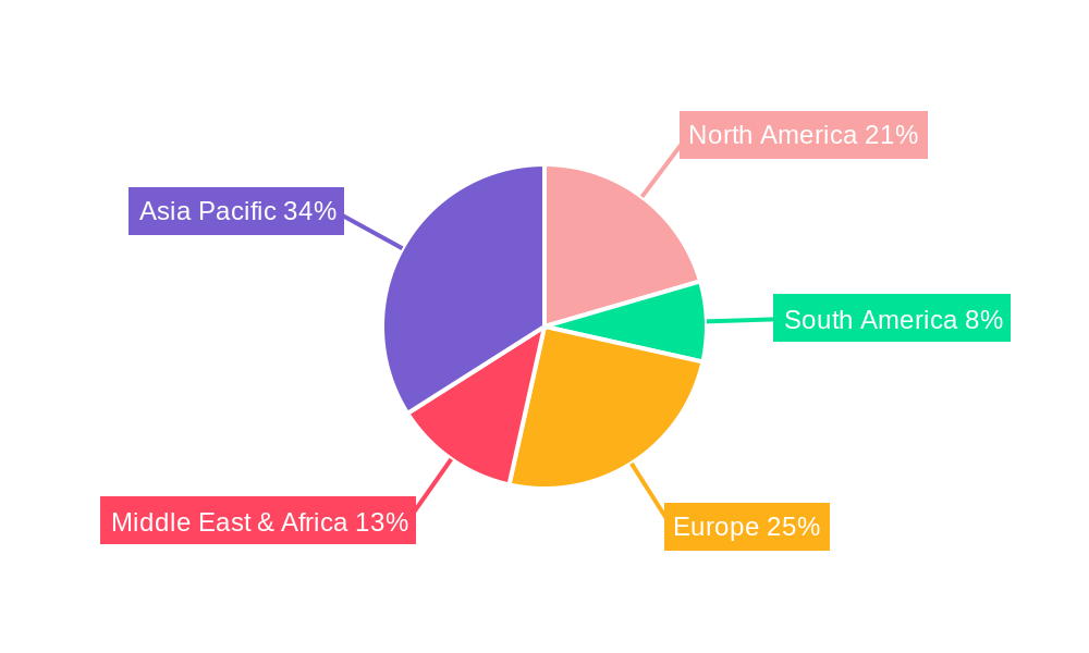 Port Service Regional Share