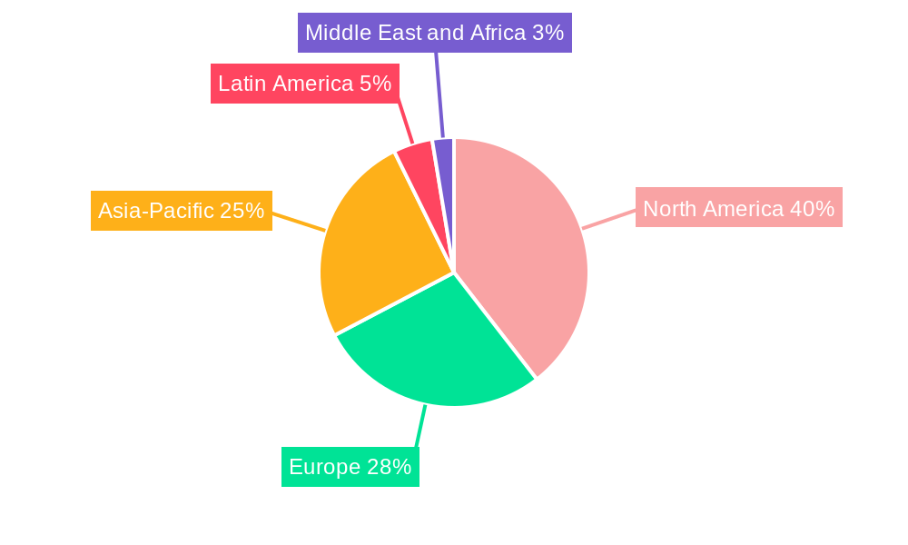 Project Finance Management Software Regional Share