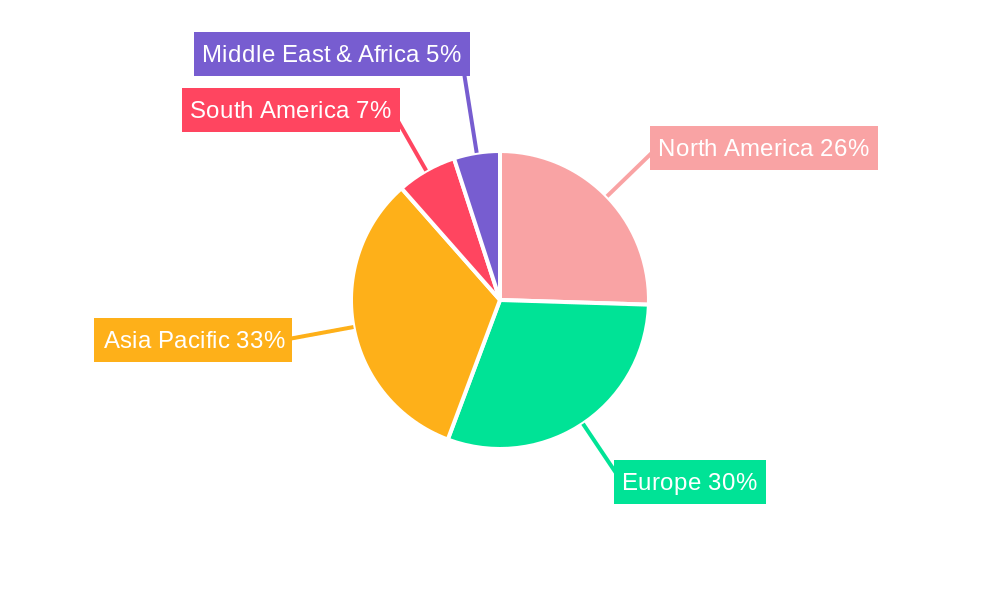 Room Thermostats Regional Share