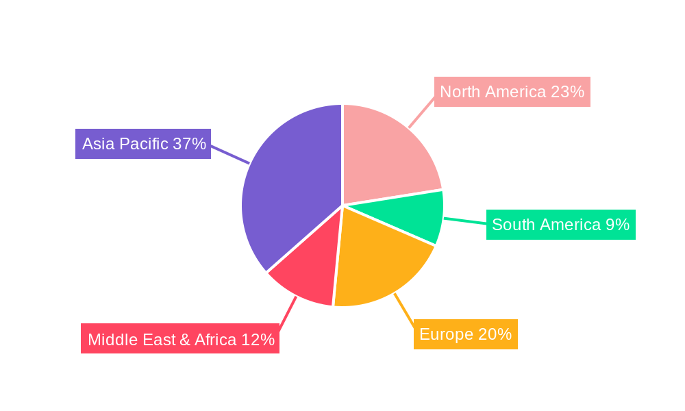 Stationary Screener Regional Share