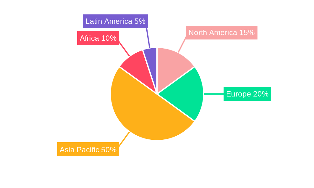 Sulfadoxine API Regional Share