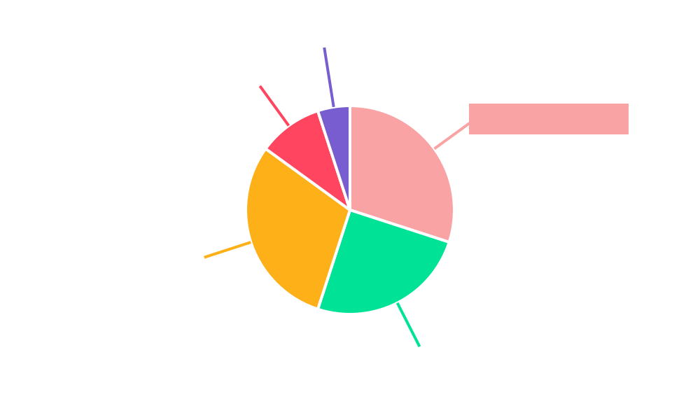 Term Insurance Regional Share