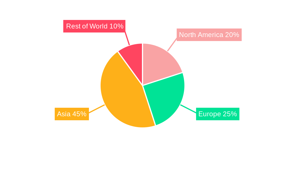 Ternary Materials Regional Share